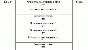 Типичные переговоры LDAP операции Bind