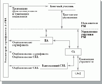 Архитектура PKI